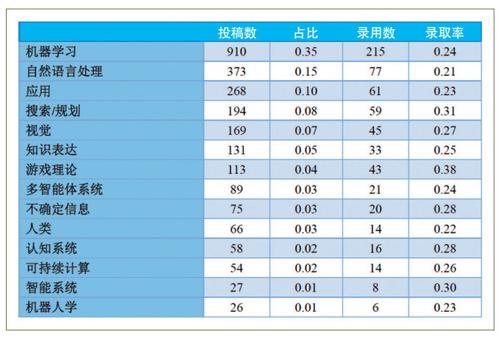 图2　AAAI 2017各主题提交及录用论文数量统计图